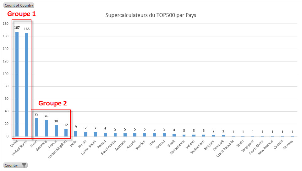 Le nombre de supercalculateurs par pays figurant dans le TOP500 - On distingue clairement deux groupes qui sont loin devant le reste des pays.
